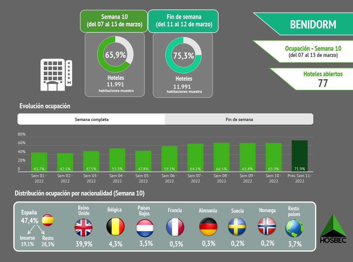 Detalles de la ocupación hotelera en Benidorm la semana pasada