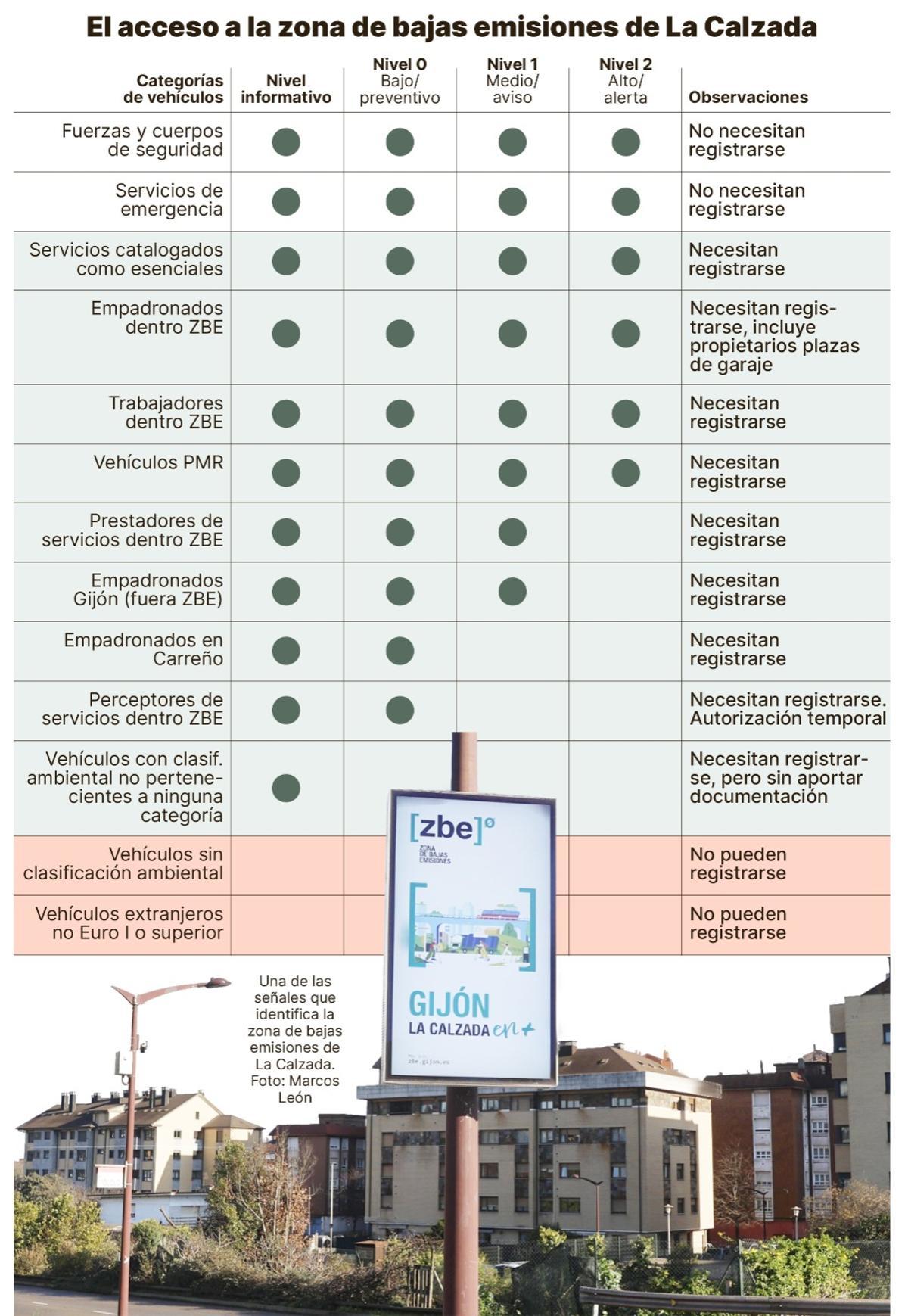 Niveles de acceso a la ZBE de La Calzada.