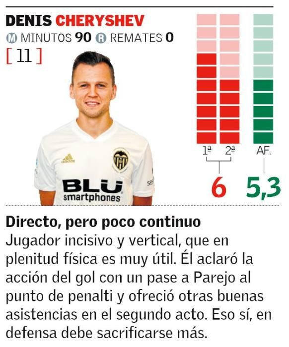 Las notas de los jugadores del Valencia CF ante el Huesca