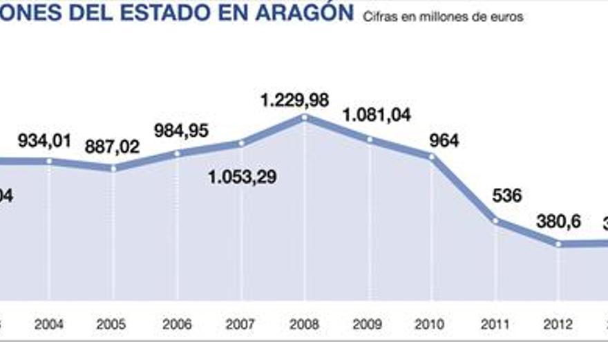 La inversión en Aragón baja un 18% después de tres años de aumento
