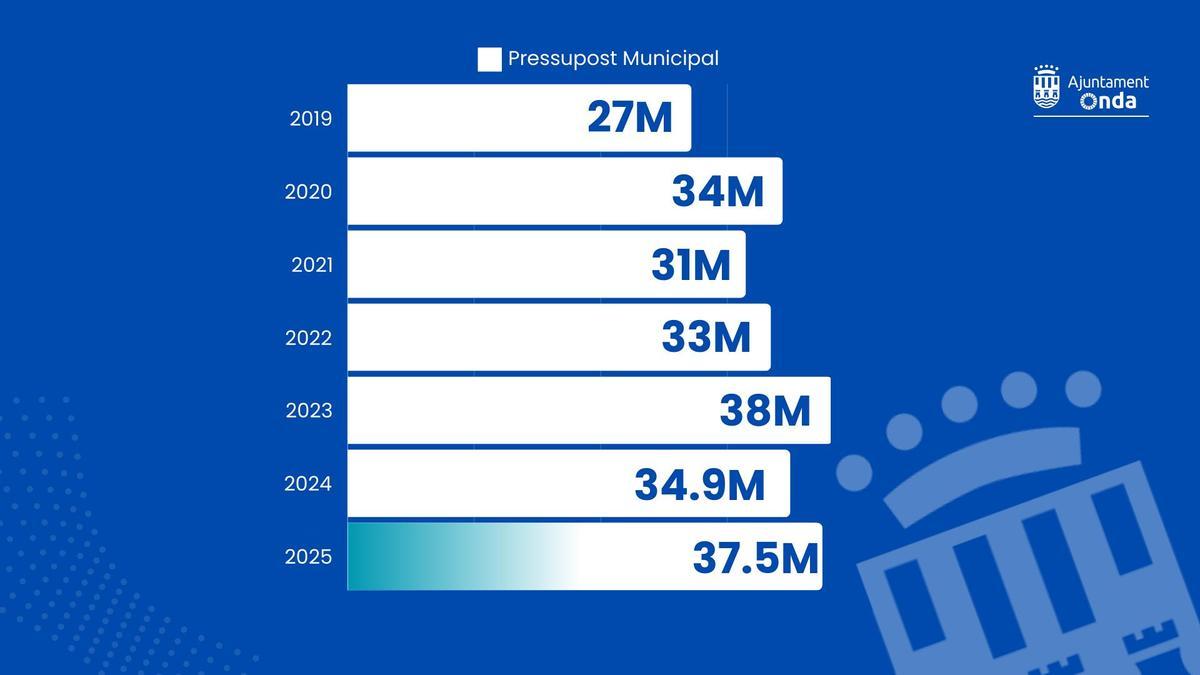 Comparación anual de los últimos presupuestos municipales.