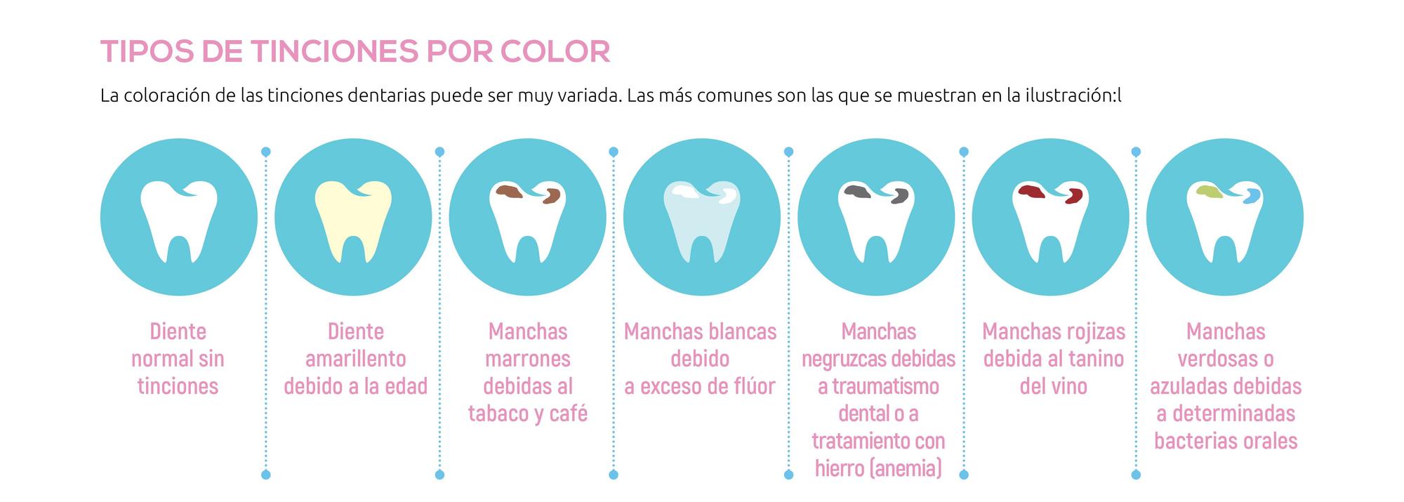 Tipos de tinción por color