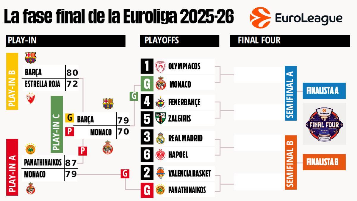Así queda el cuadro de la Euroliga en el play-off