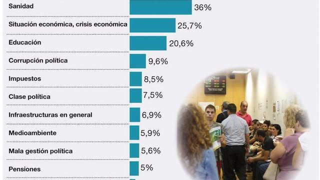 El paro es la mayor preocupación de los andaluces, seguido de la sanidad