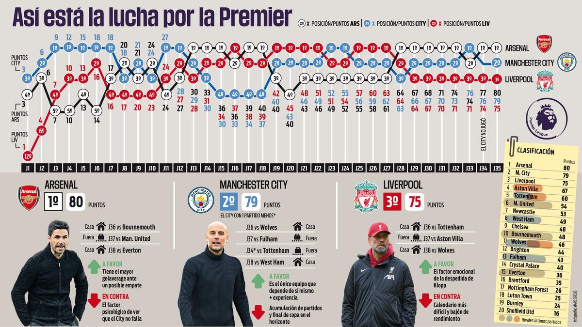 La gran batalla de la Premier League