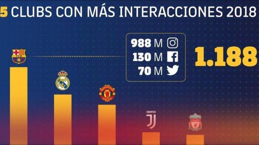 El Barça, líder en interacciones en las redes sociales en el 2018