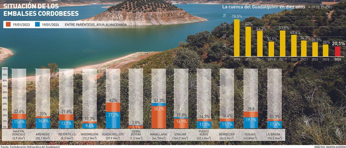 Gráfico de la situación de los embalses cordobeses a 19 de enero de 2024.