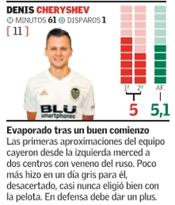 Estas son las notas del Valencia CF ante el Celta