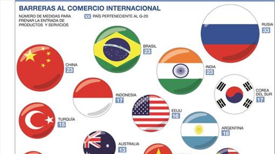 Los países predican el libre comercio pero practican el proteccionismo