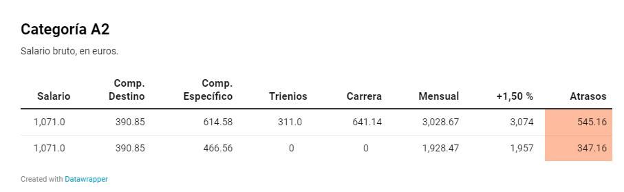 Gráficos A2.