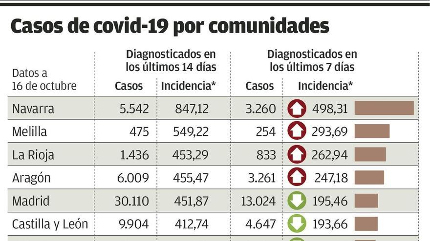 Salud amplía a 248 camas la dotación de UCI para dar respuesta a la alta presión