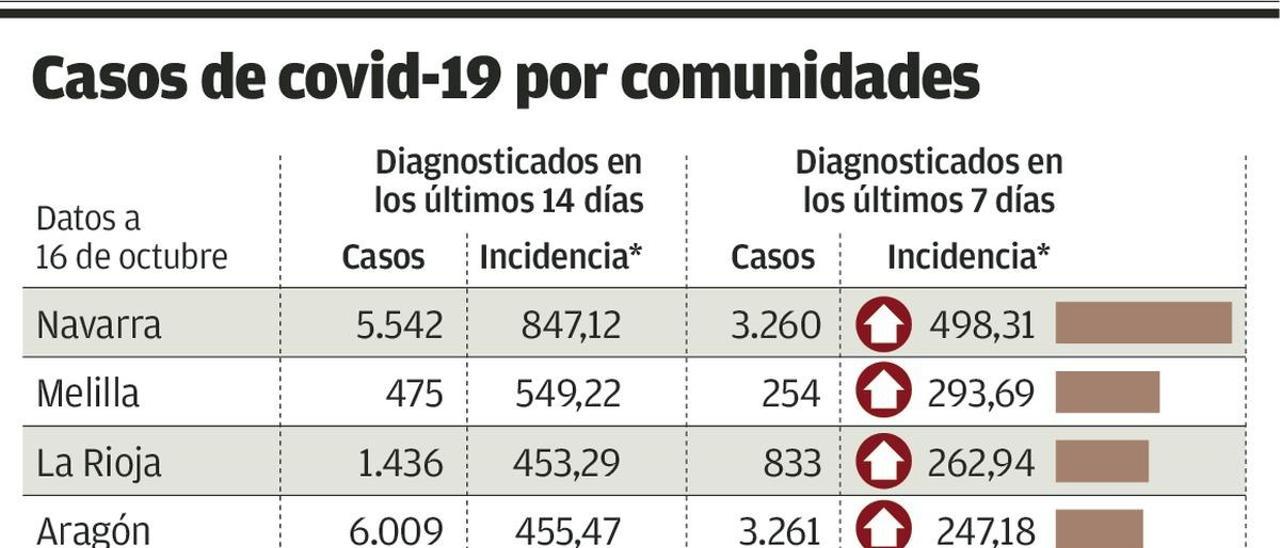 Salud amplía a 248 camas la dotación de UCI para dar respuesta a la alta presión