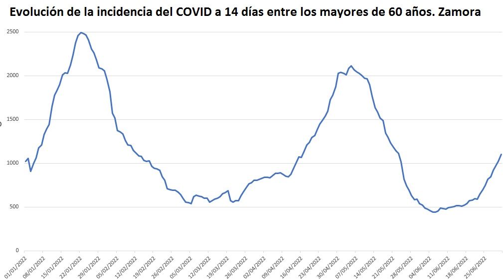 Incidencia del COVID entre los mayores de 60 años. Casos por cien mil habitantes en 14 días en Zamora