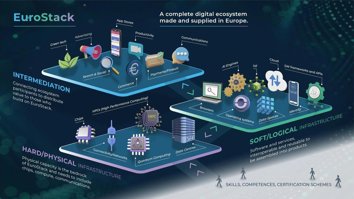 Representación gráfica del proyecto EuroStack.