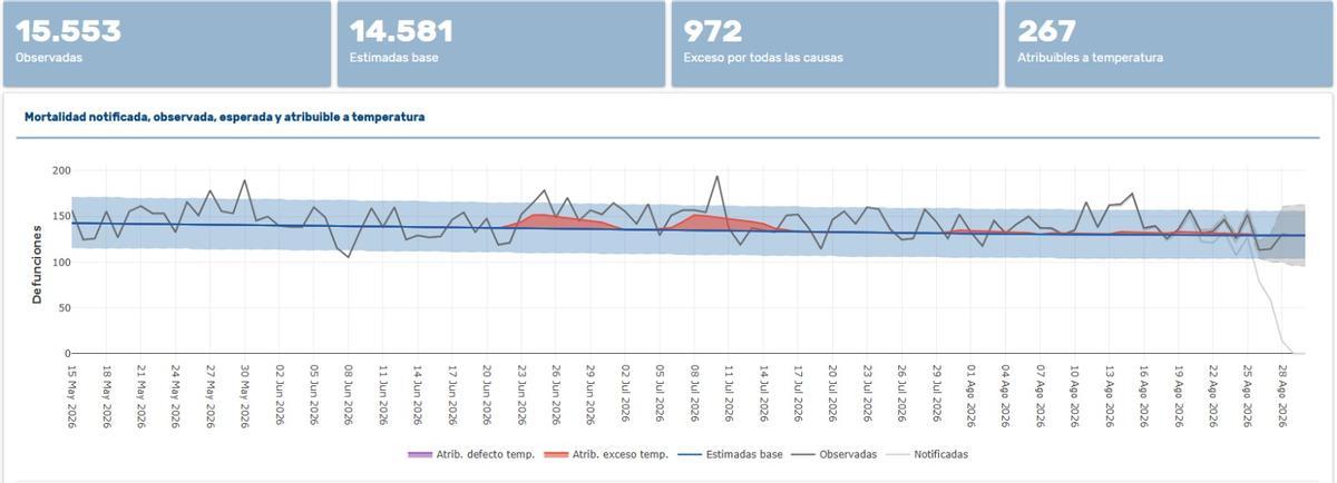 Gráfico de muertes registrados en Madrid en el Sistema de Monitorización de la Mortalidad Diaria (MoMo) entre mayo y agosto de 2026.