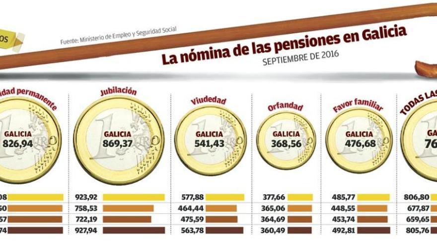 Las pensiones subirán por cuarto año el mínimo legal: 1,9 euros de media en Galicia