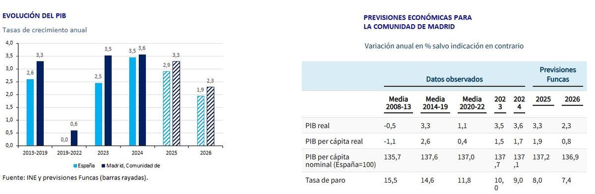 Previsiones PIB Madrid