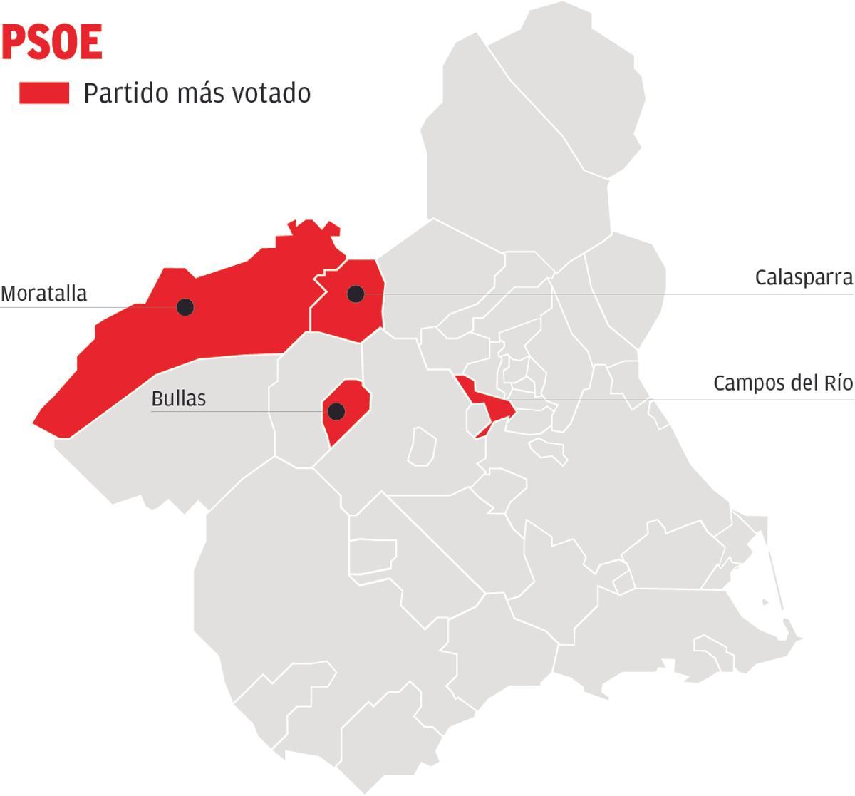 El PSOE ha sido el partido más votado en solo cuatro municipios de la Región.