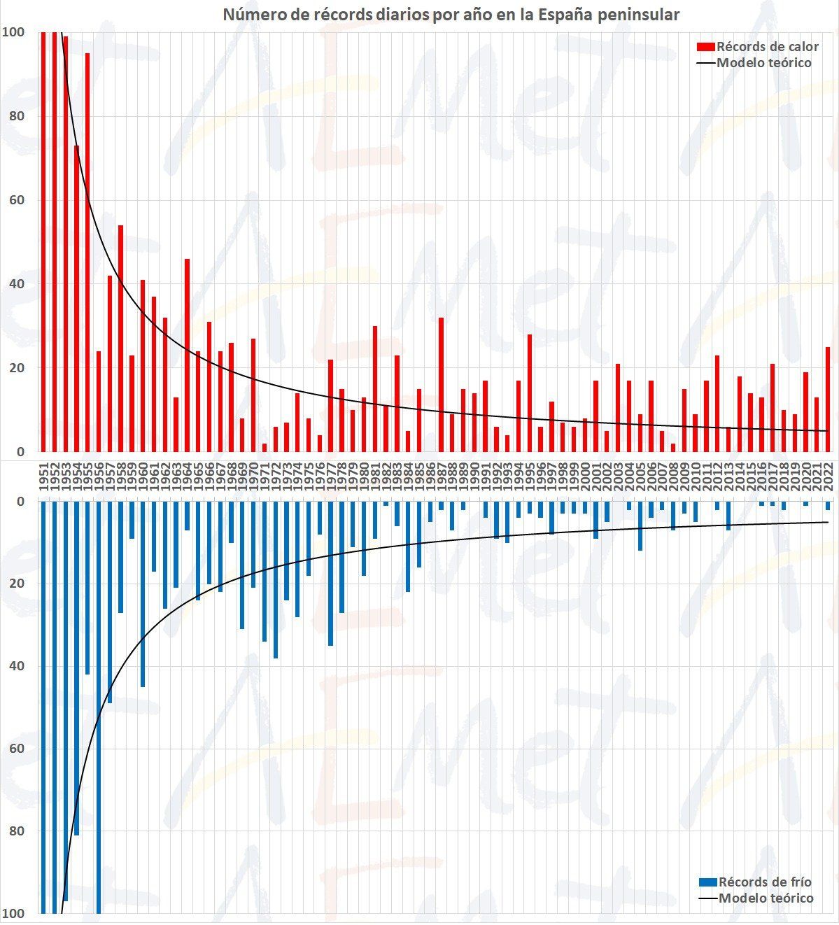 Evolución de temperatura, por días.