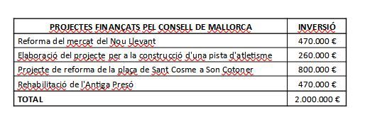 Inversiones directas con aportaciones del Consell de Mallorca.