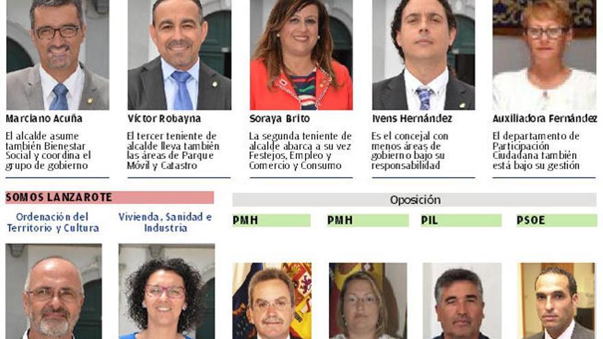 Acuña (CC) se salta el pacto regional y deja fuera del gobierno al PSOE