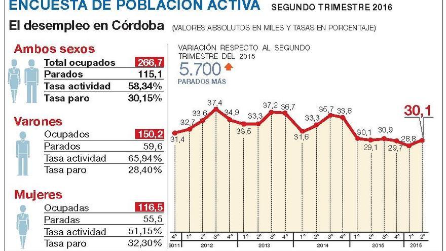 El paro vuelve a crecer en Córdoba mientras cae en España y Andalucía