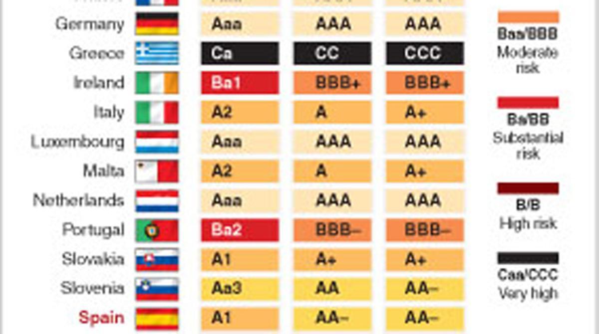 L’agència de qualificació Moody’s ha clavat aquesta nit un nou cop al deute espanyol. Ha rebaixat la seva nota dos esglaons i no descarta noves retallades.