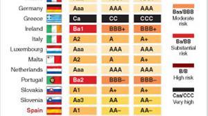 L’agència de qualificació Moody’s ha clavat aquesta nit un nou cop al deute espanyol. Ha rebaixat la seva nota dos esglaons i no descarta noves retallades.