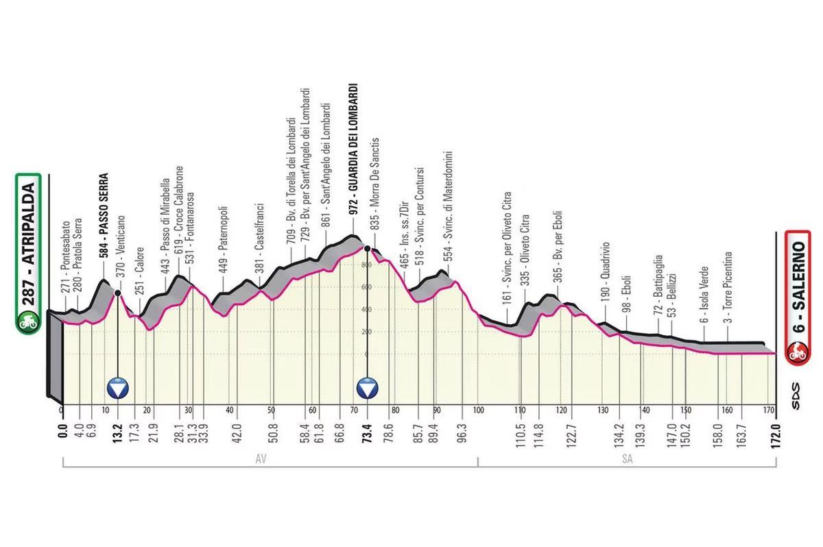 Etapa 5. Atripalda-Salerno 172 km.