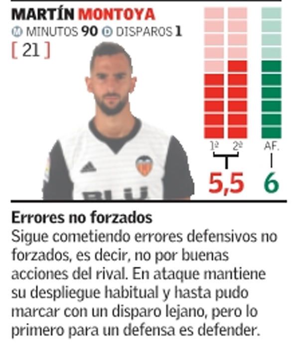 Las notas de los jugadores del Valencia