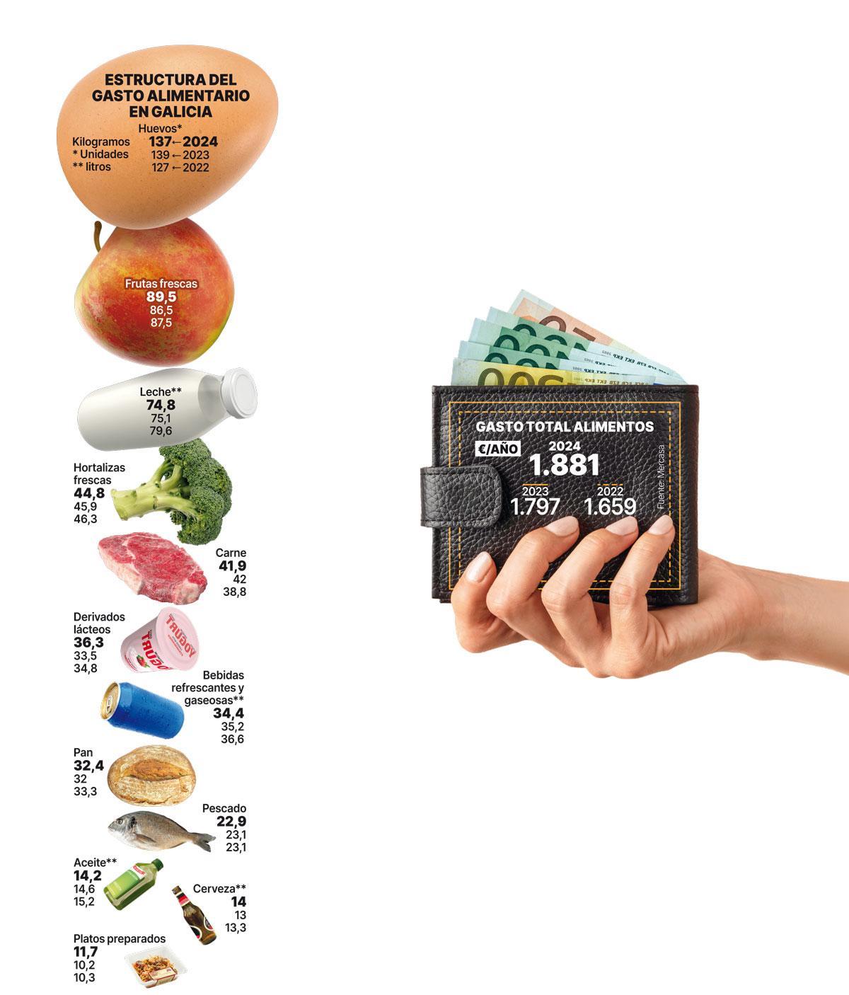 Gasto total en alimentos.