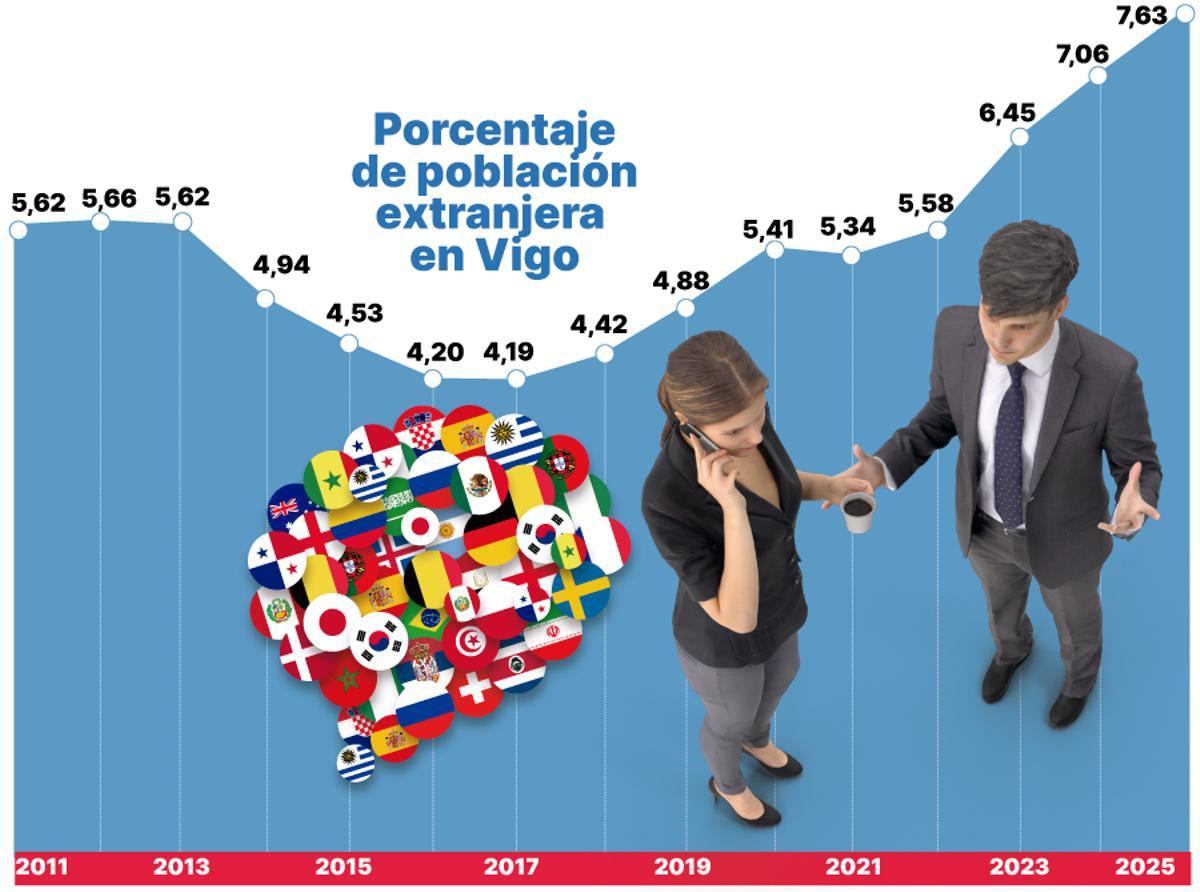 Porcentaje de poblacion extranjera en vigo