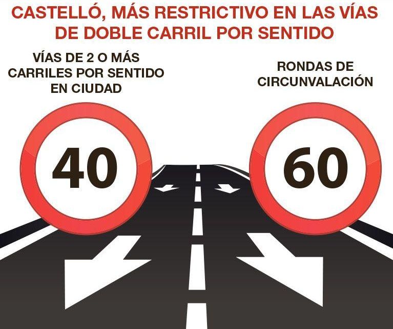 Gráfico con la reducción a 40 y 60 km/h.