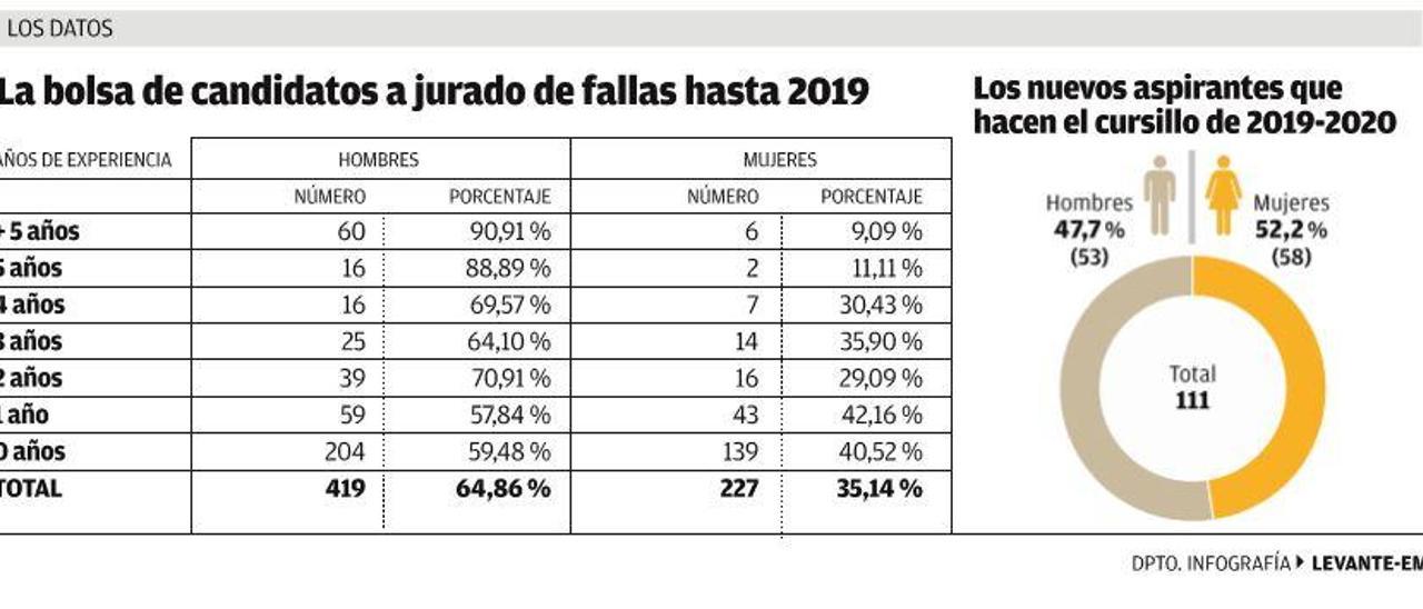 Más de la mitad de falleros que quieren ser jurado son mujeres