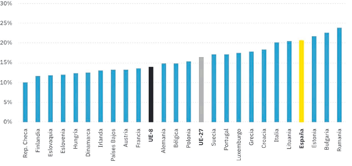 GRÁFICO 6 | Porcentaje de población en riesgo de pobreza en la Unión Europea en 2019