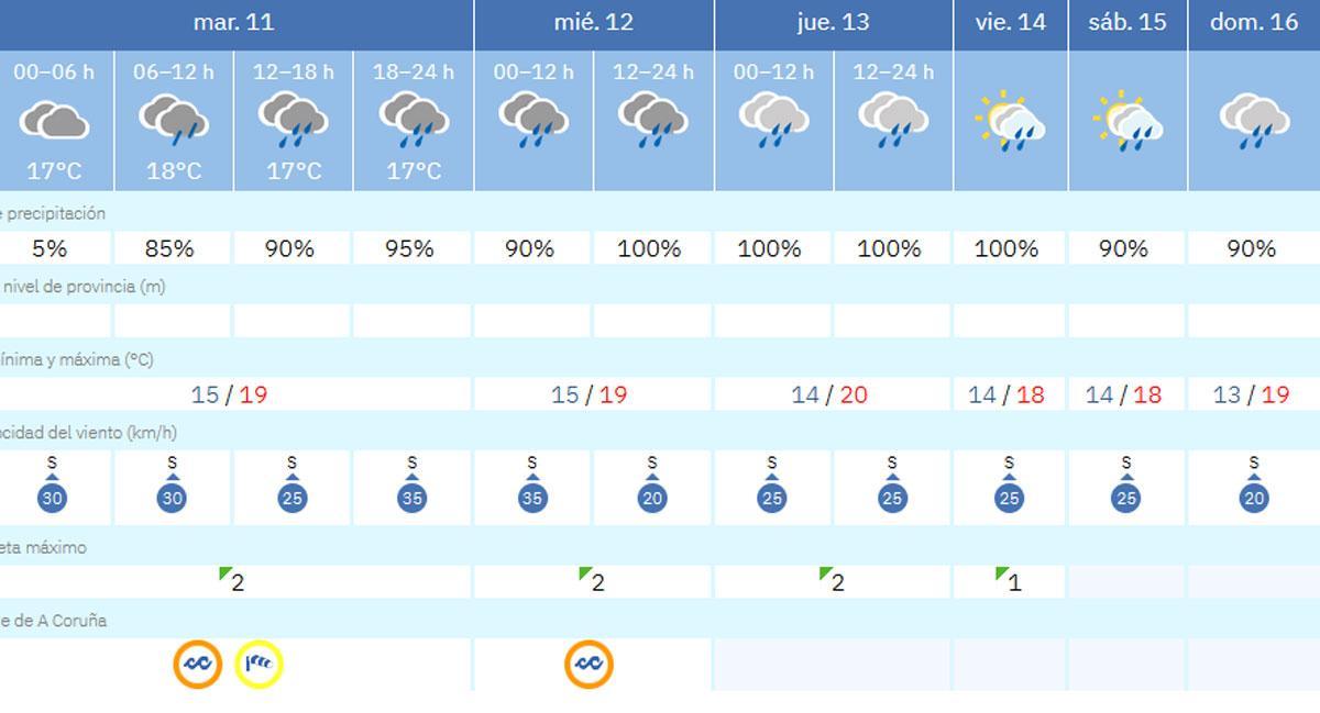 Tabla con la predicción detallada de la Agencial Estatal de Meteorología en A Coruña.