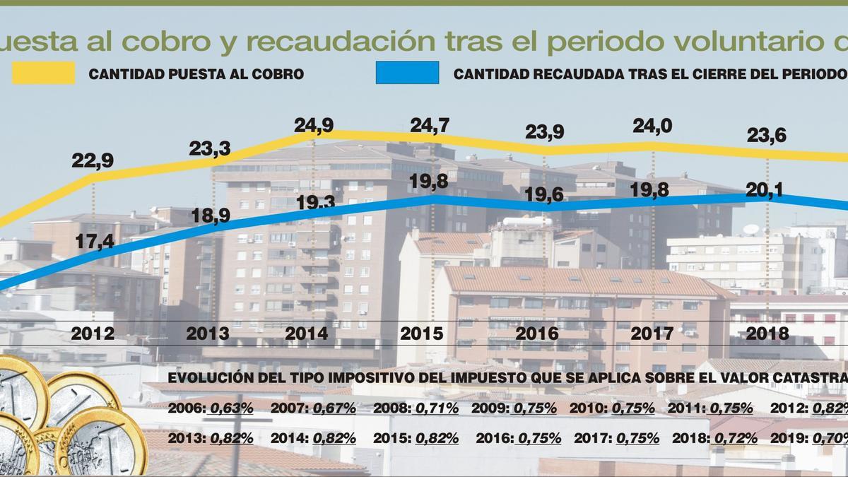 Cantidad puesta al cobro y recaudada del IBI en los últimos años.