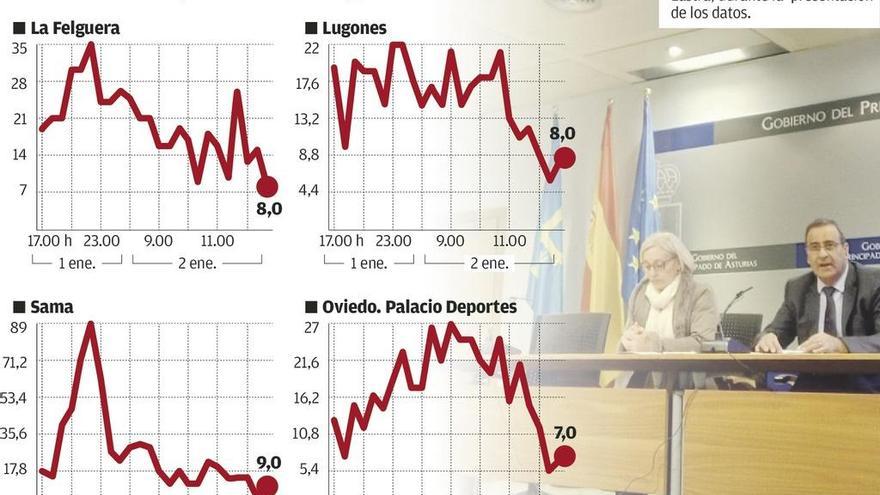 El Principado asegura que &quot;para estar como en Madrid por la polución falta mucho&quot;