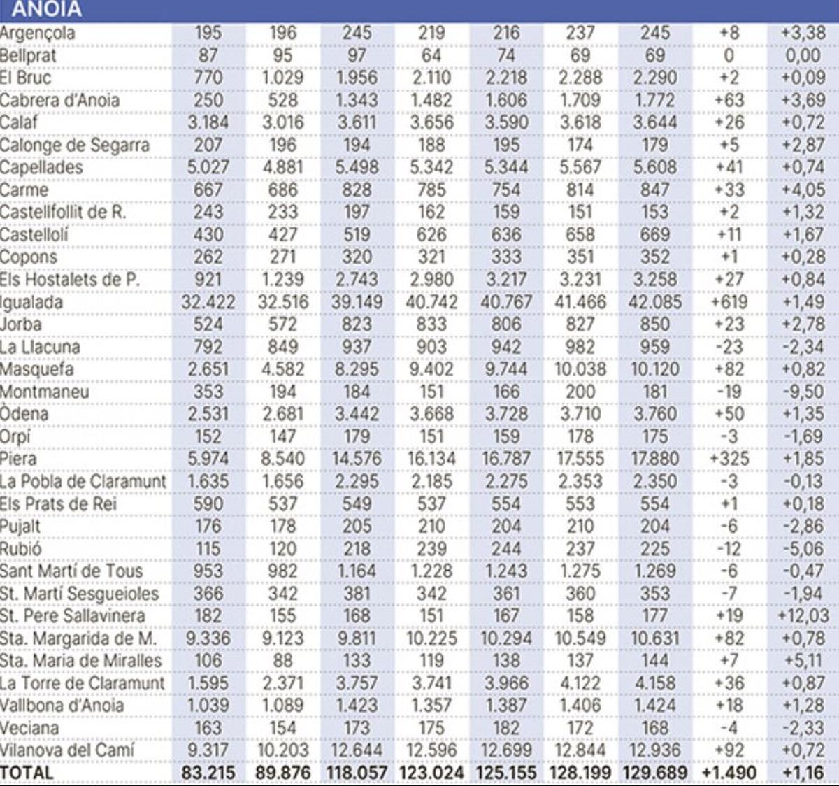 El padró a l'Anoia, municipi per municipi