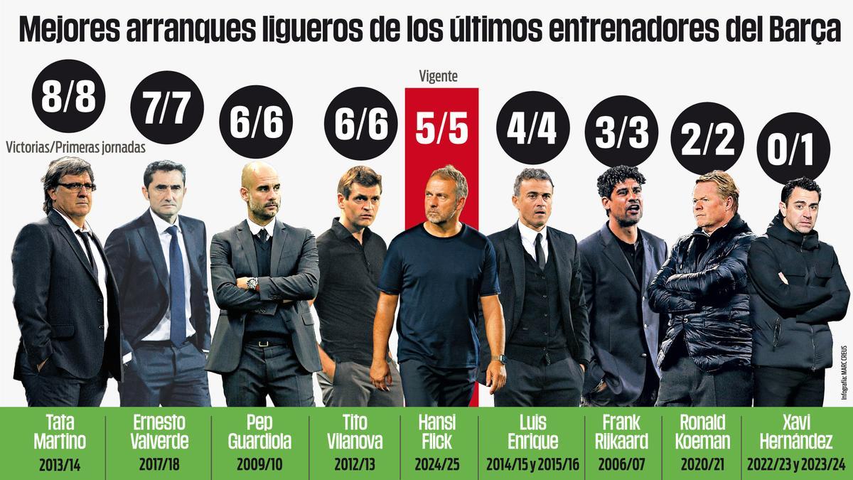 Los mejores arranques ligueros de los últimos entrenadores del Barça