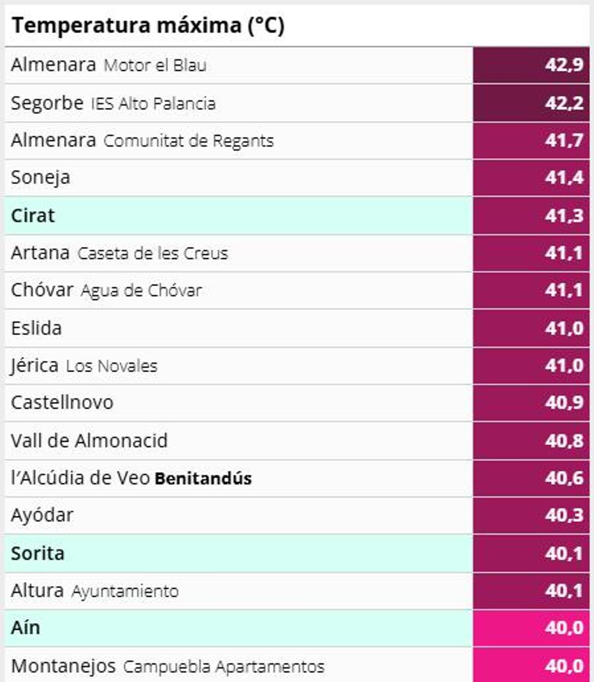 Temperatura máxima en las localidades de Castellón hoy