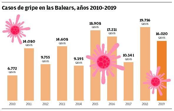 Casos de gripe en las Baleares, años 2010-2019