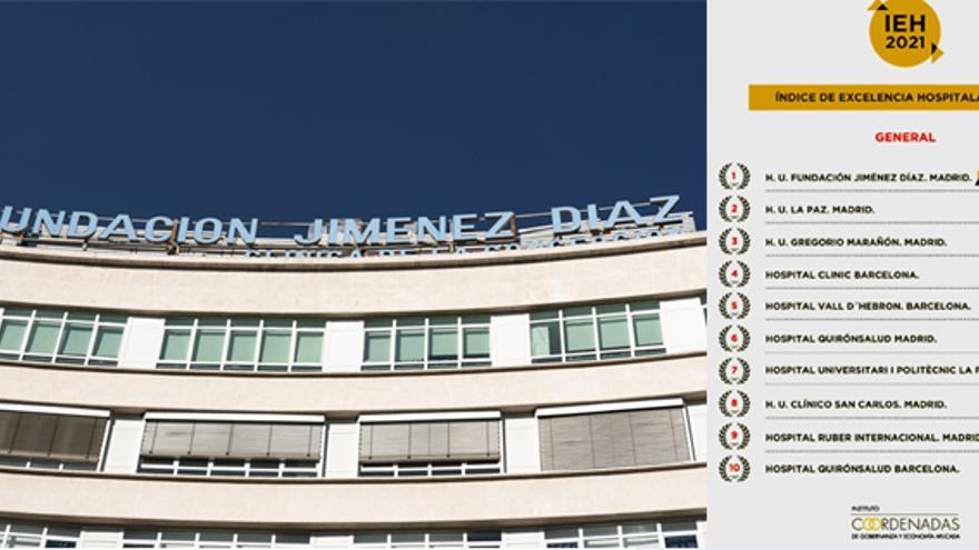 La Fundación Jiménez Díaz, elegido mejor hospital de España en la sexta edición del IEH 2021 del Instituto Coordenadas.
