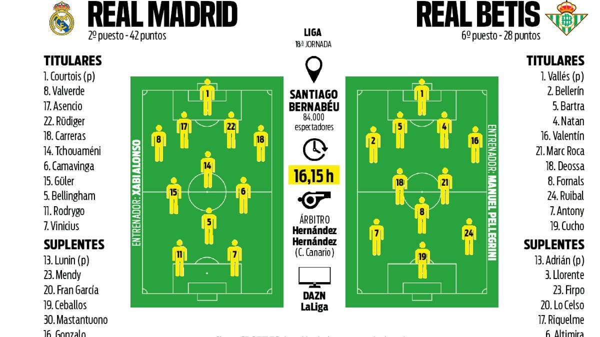 La previa del Real Madrid - Real Betis de la Jornada 18 de LaLiga 2025/26
