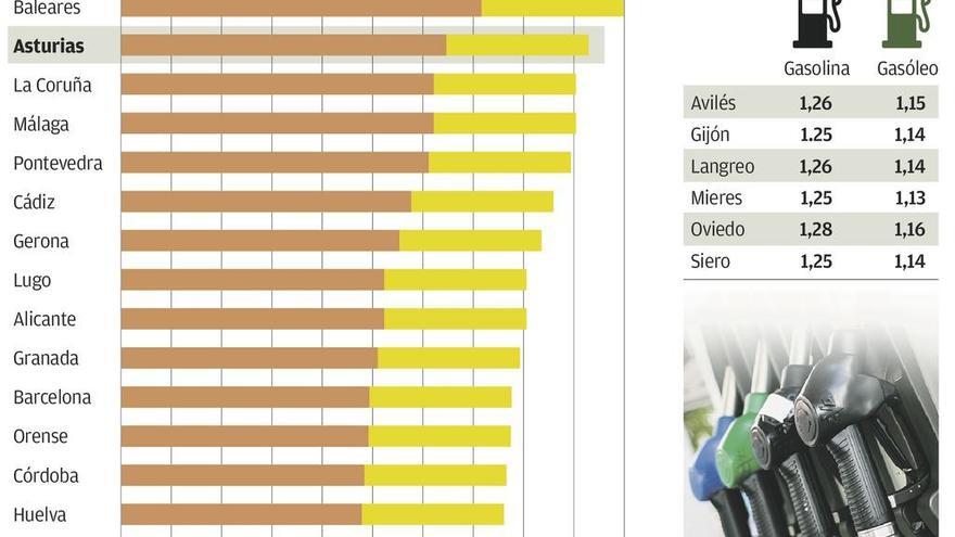 Los asturianos pagan por la gasolina los precios más altos de la España peninsular