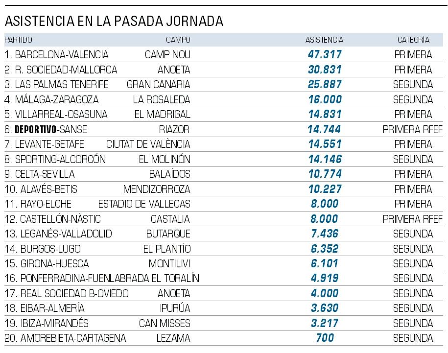 Gráfico con la asistencia a los estadios en Primera, Segunda y Primera RFEF la pasada jornada.