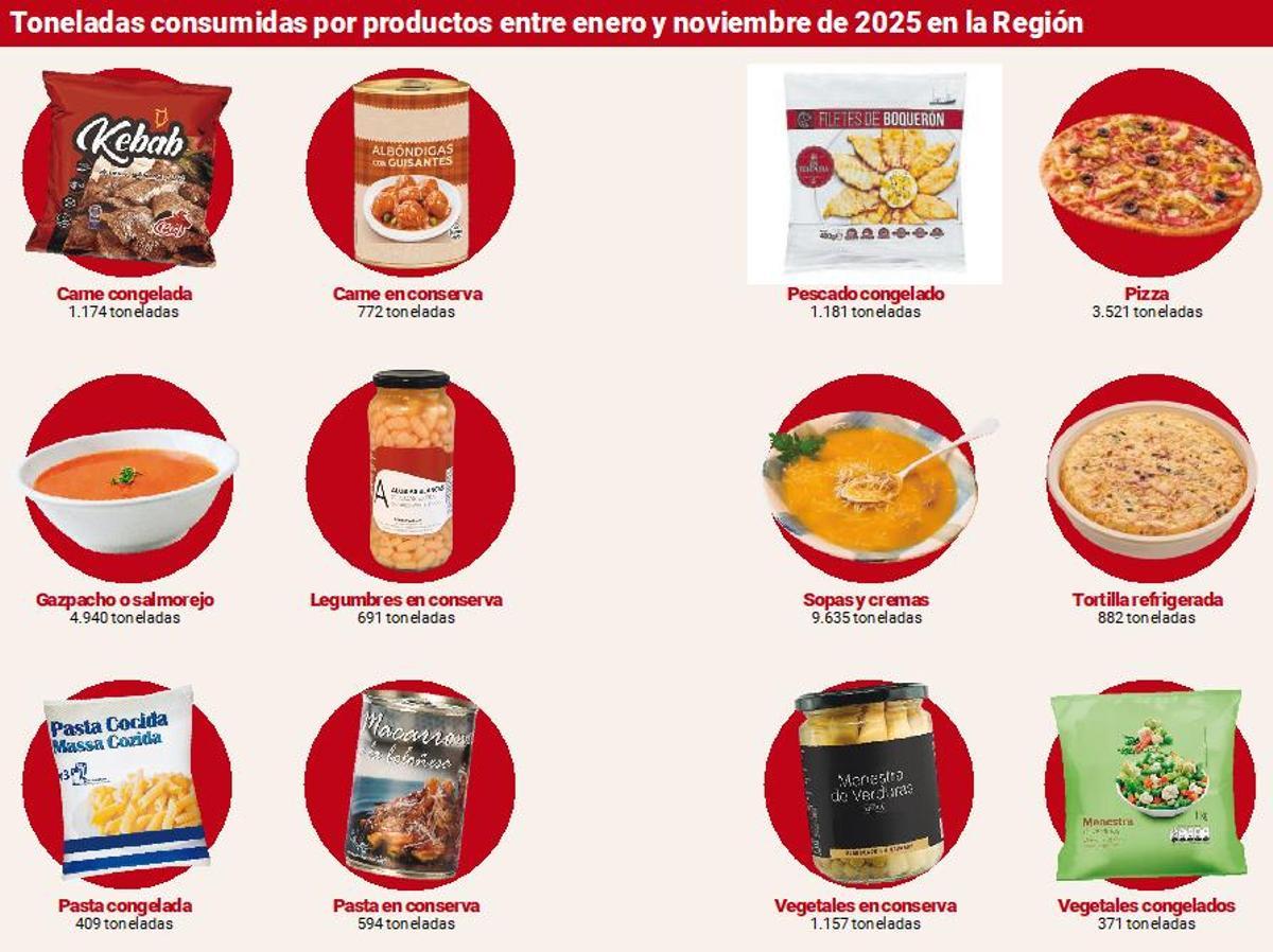 Toneladas consumidas por productois entre enero y noviembre de 2025 en la Región.