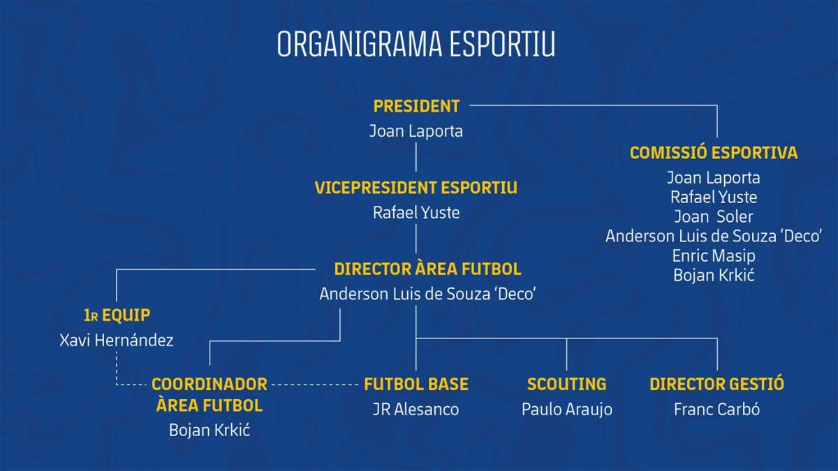 El nuevo organigrama deportivo del Barça
