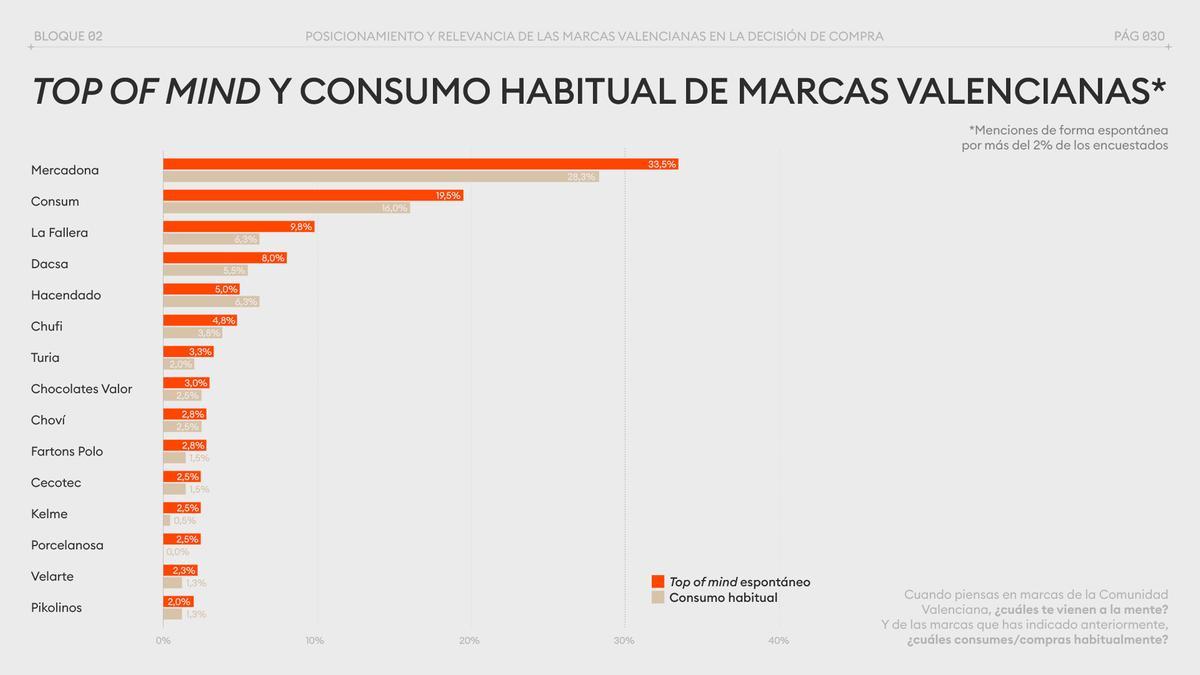 Resultados del informe 2026 realizado por el Club de Marketing y Coto Consulting.