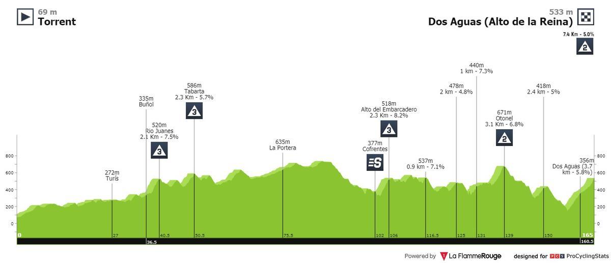 Perfil y recorrido de la Etapa 3 de la Vuelta a la Comunidad Valenciana 2021